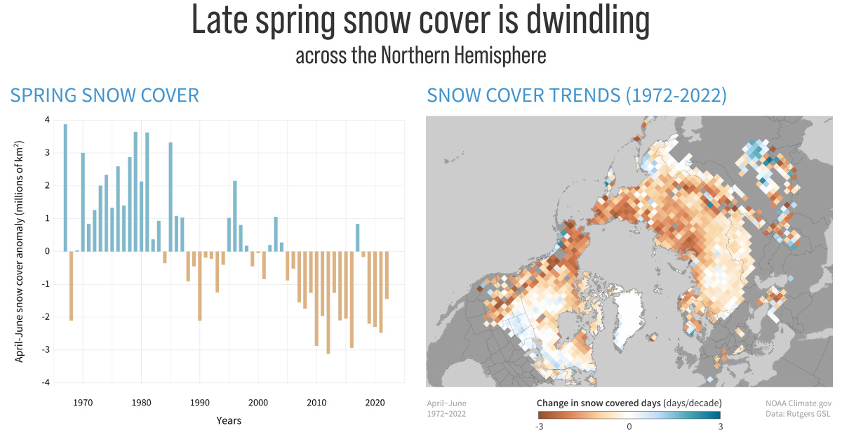 Climate change spring snow cover in the Northern Hemisphere NOAA