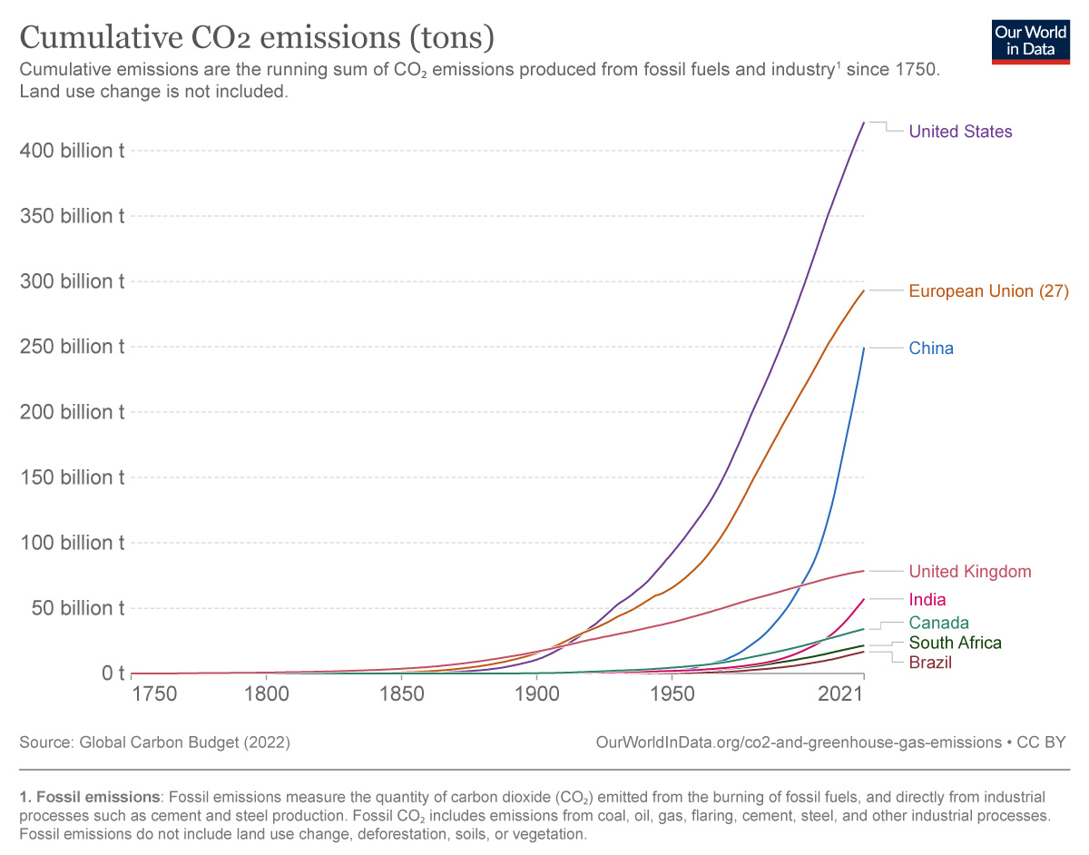 Does it matter how much the United States reduces its carbon dioxide  emissions if China doesn't do the same?
