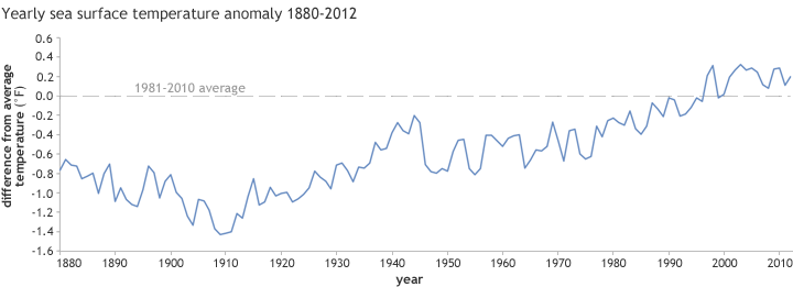 Graph of yearly global sea surface temperature anomaly, 1880-2012