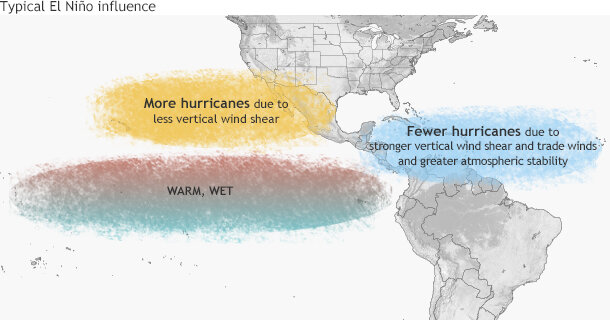 Schematic of typical impacts of El Niño on the Pacific and Atlantic hurricane season