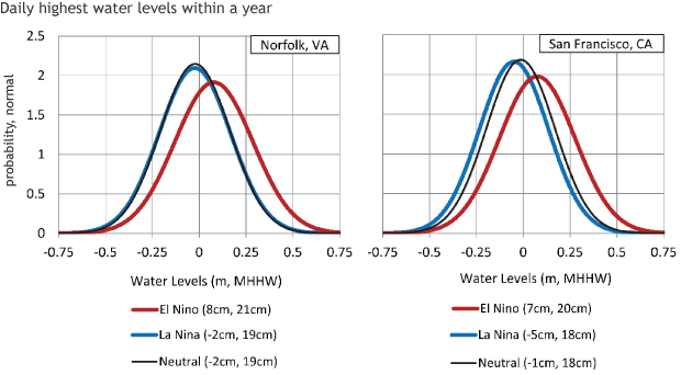 Blue lines show the most common water levels with a La Nina, Red for an El Nino and black for neutral. El Nino years have the highest daily highest water levels