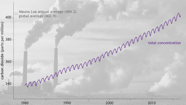Line graph of global average carbon dioxide each month from 1980 to 2016.