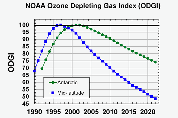 Ozone-depleting gases graph showing declines late in the series