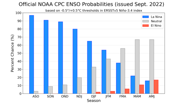 Bar chart of El Niño, La Niña, and neutral probabilities from Climate Prediction Center