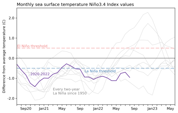 Line graph of Niño-3.4 sea surface temperature
