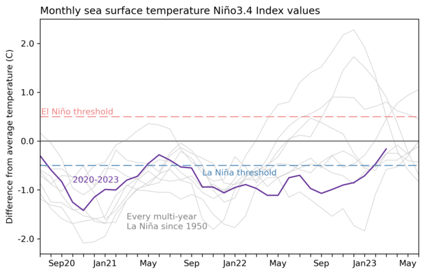 line graph showing recent Nino-3.4 evolution