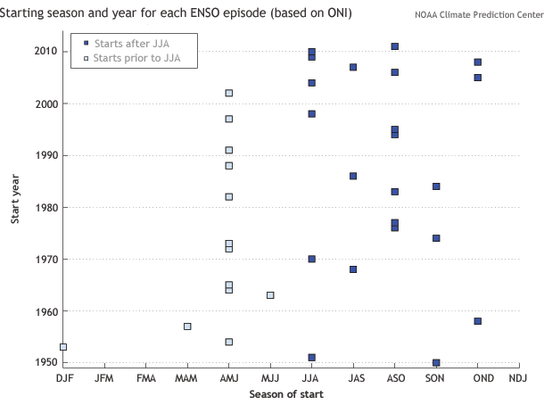 Image of the start time graph for each ENSO event since 1950. Figure by CPC