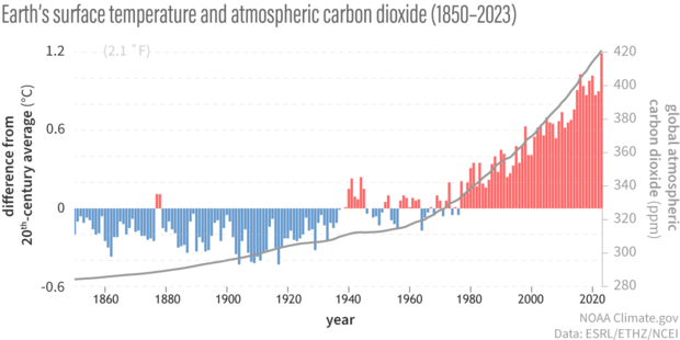 Bar graph of global temperature anomalies with an overlay of a line graph of atmospheric carbon dioxide from 1850-2023