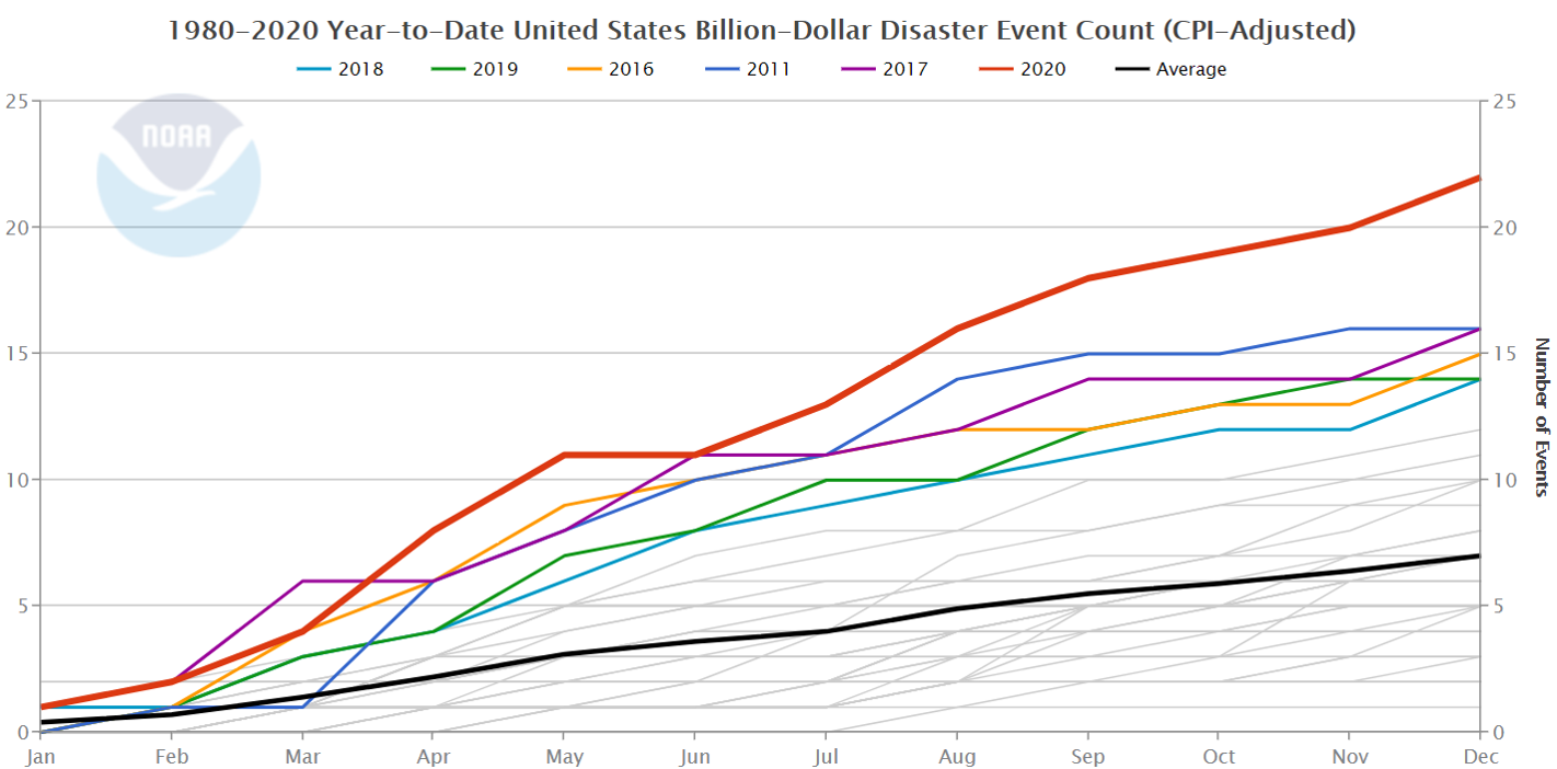 U S Billion Dollar Weather And Climate Disasters In Historical Context Noaa Climate Gov