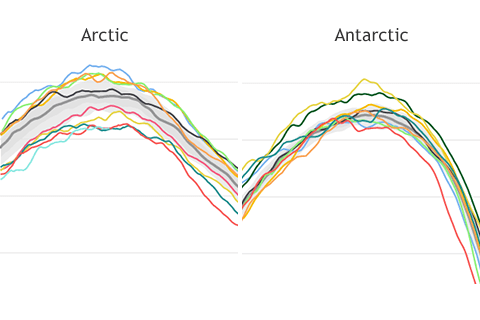 Wiggle room: why the line tracking sea ice extent is so wavy near the annual winter maximum