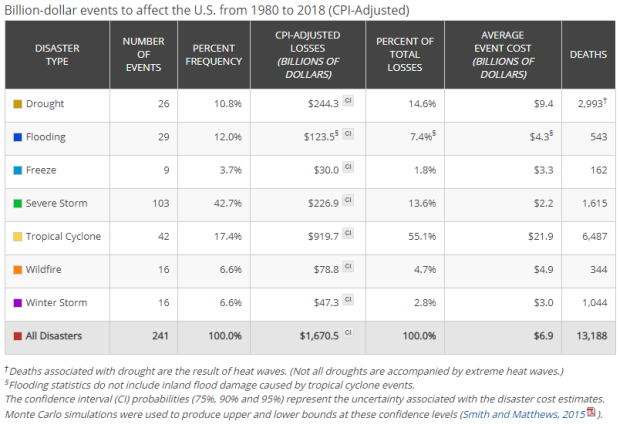 18 S Billion Dollar Disasters In Context Noaa Climate Gov