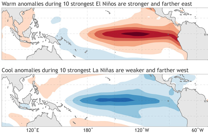 Double-dipping: Why does La Niña often occur in consecutive winters?