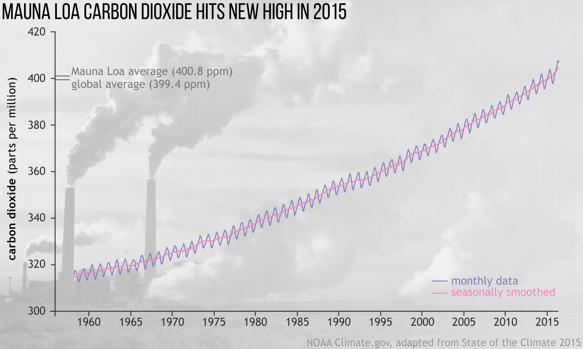 2015 State of the Climate: Carbon Dioxide | NOAA Climate.gov
