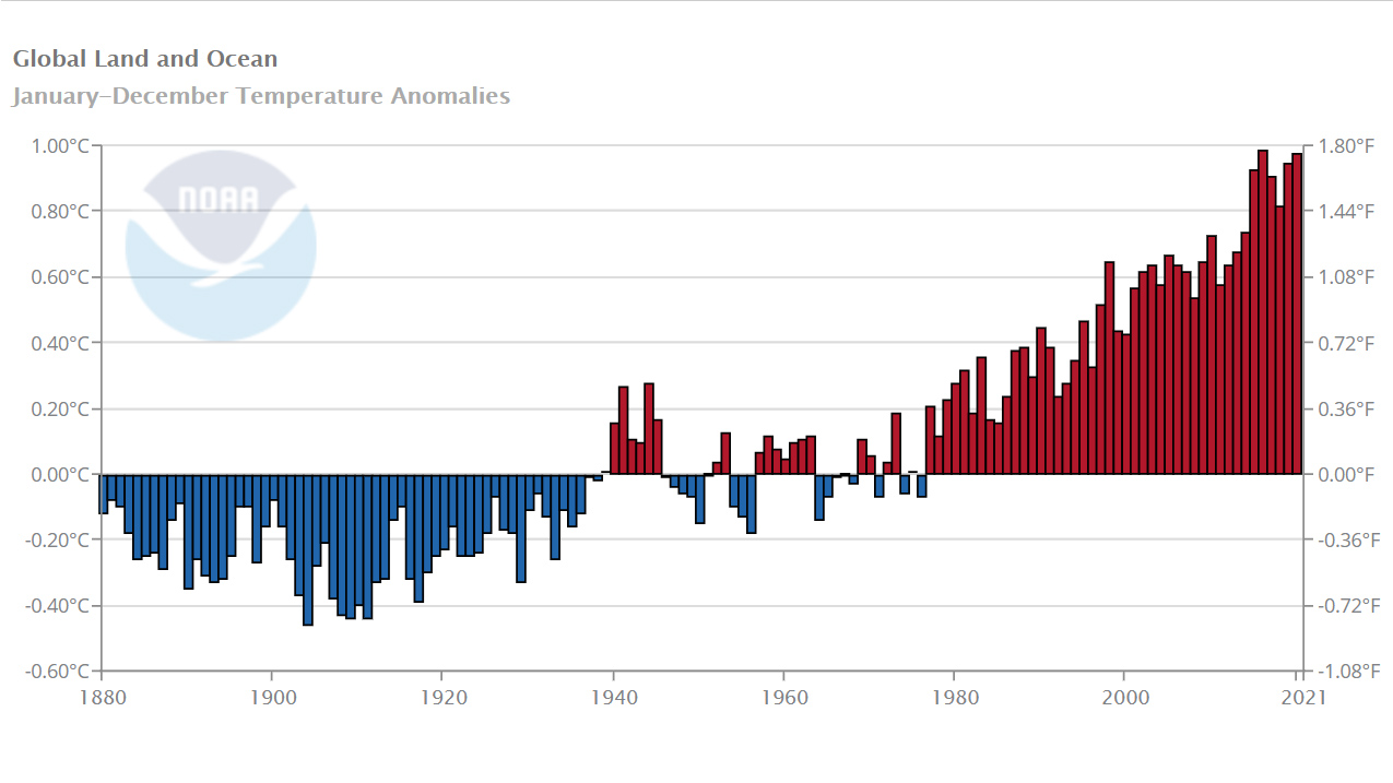 Global Temperature Anomalies - Graphing Tool