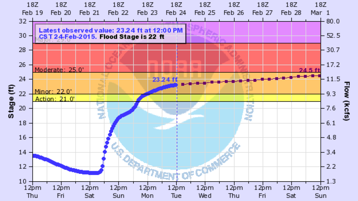 Example full sized image for River Levels - Graphs