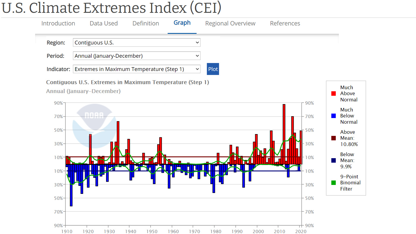U. S. Climate Extremes Index - Graph or Map