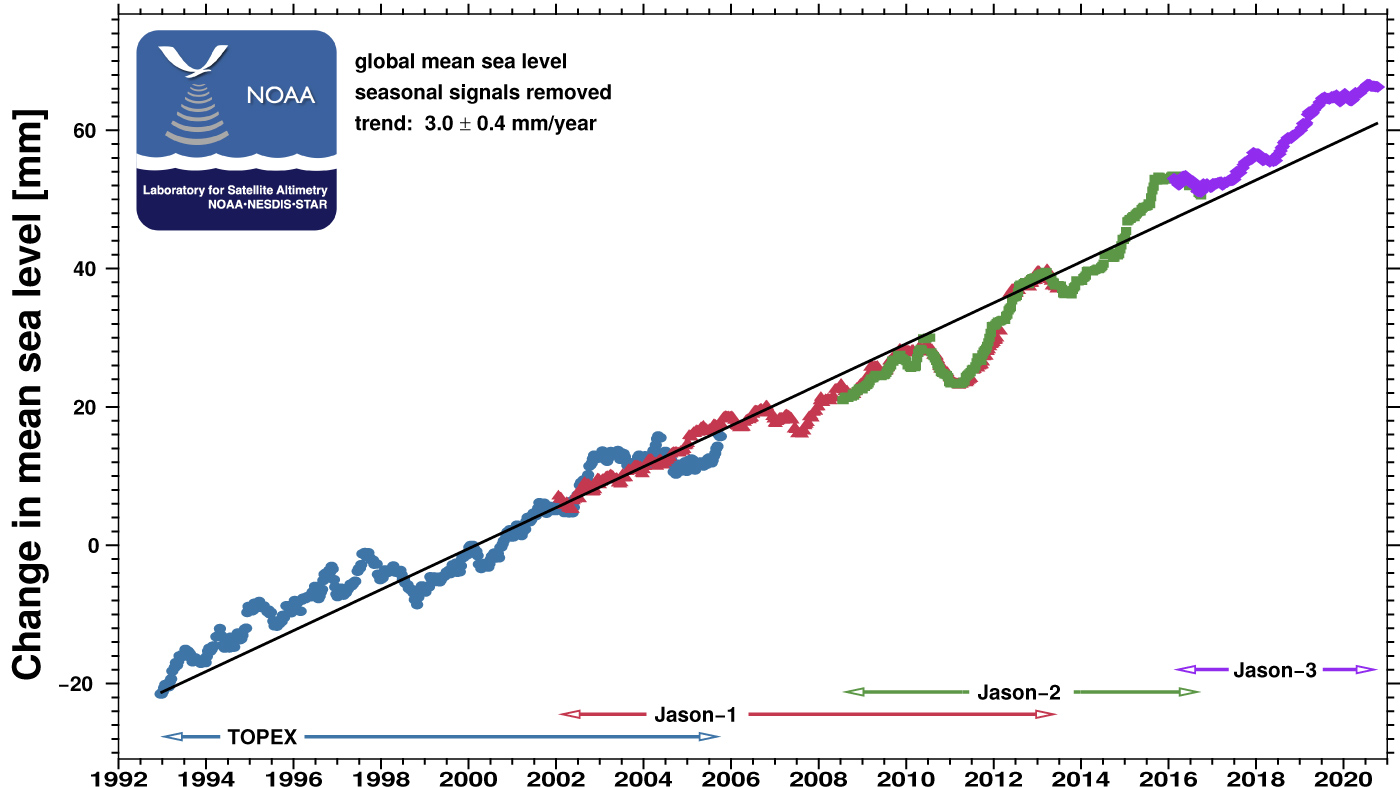 Global Mean Sea Level - Graph