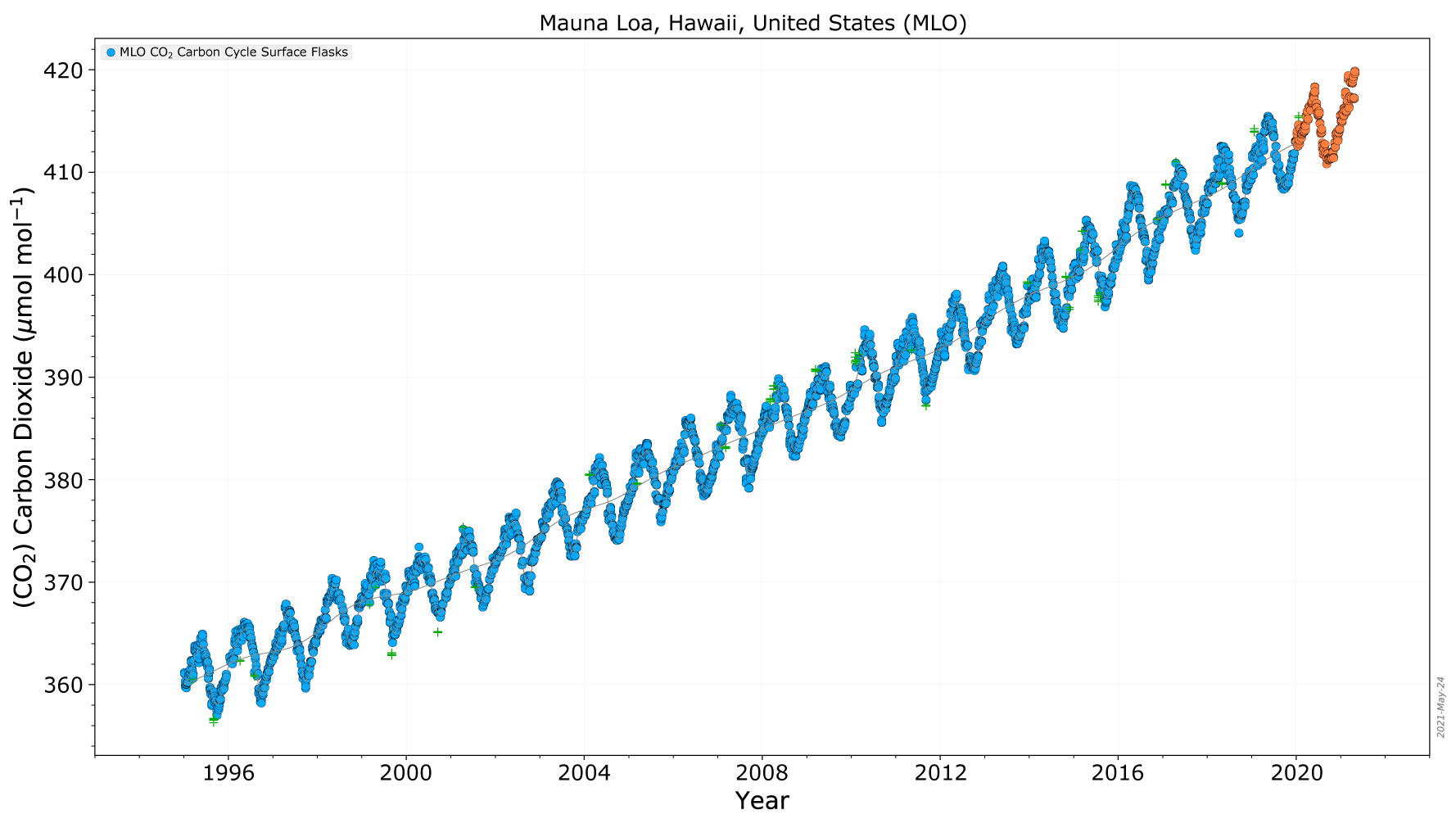 Greenhouse Gas Concentrations - Graphing Tool