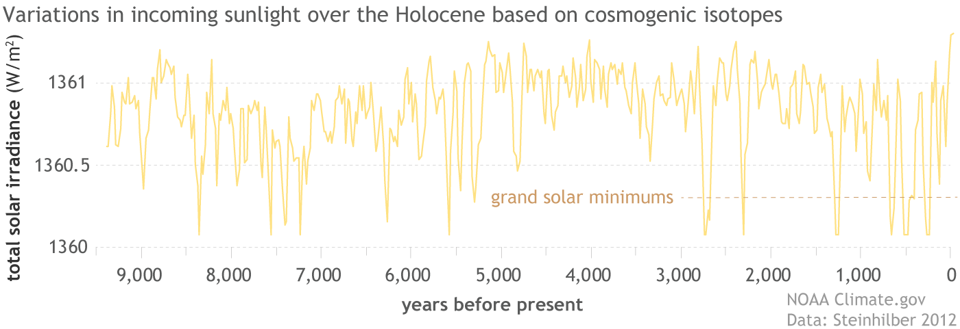 Variations de l'activité solaire sur 9 400 ans. Les données tournent autour de 1361 watts / m^2, pas de variation significative globale malgré de nombreuses petites vagues