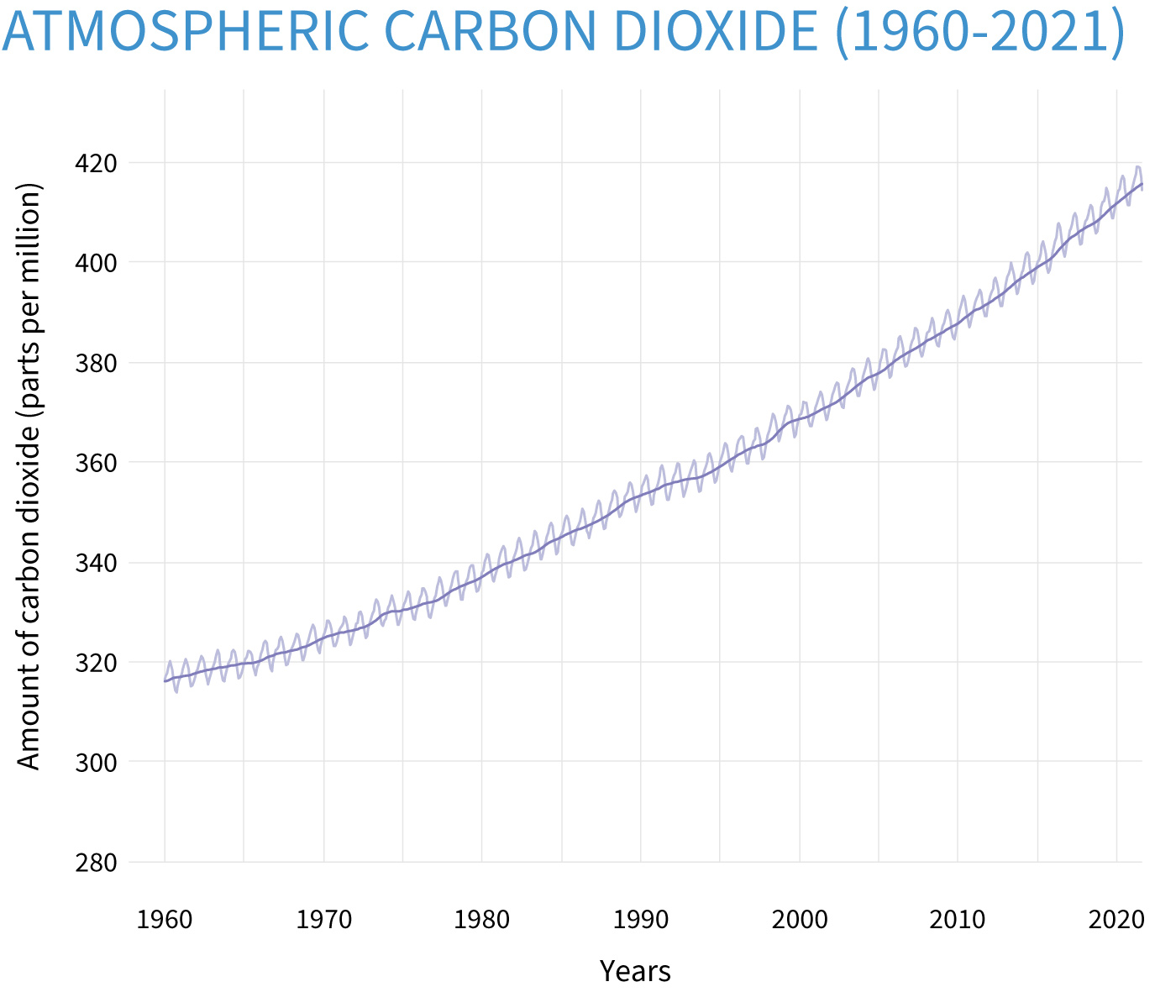 LIne graph of monthly atmospheric carbon dioxide levels and the 12-month running average