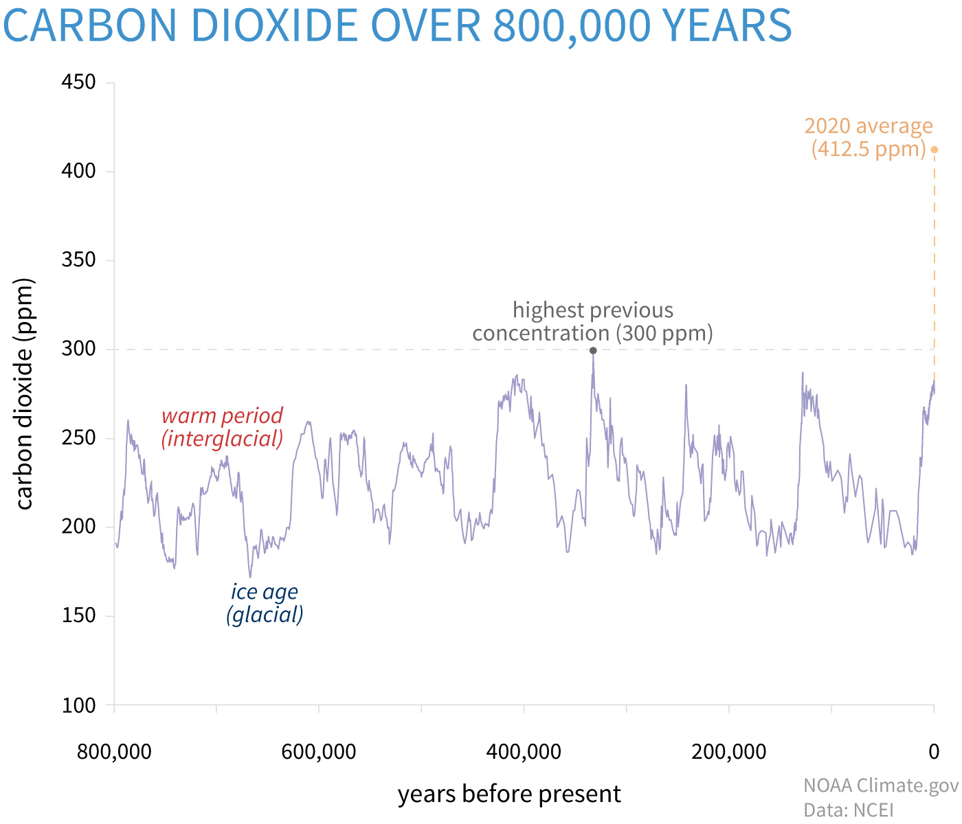 Paleoclimate Carbon Dioxide graph