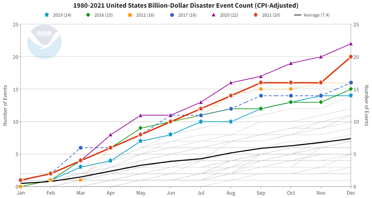 Chart on the number of billion-dollar disasters since 2011