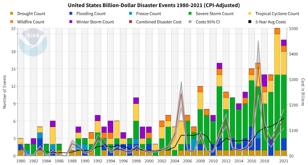 Chart displaying the CPI-adjusted count for billion-dollar events and costs