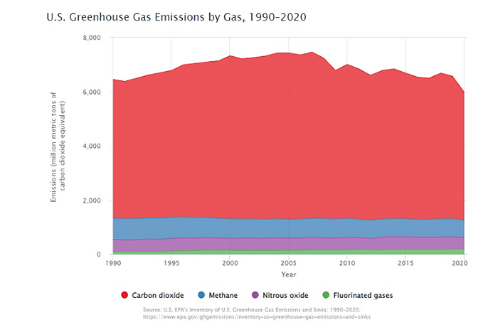 NOAA's observations help inform U. S. greenhouse gas emissions reporting for hydrofluorocarbons