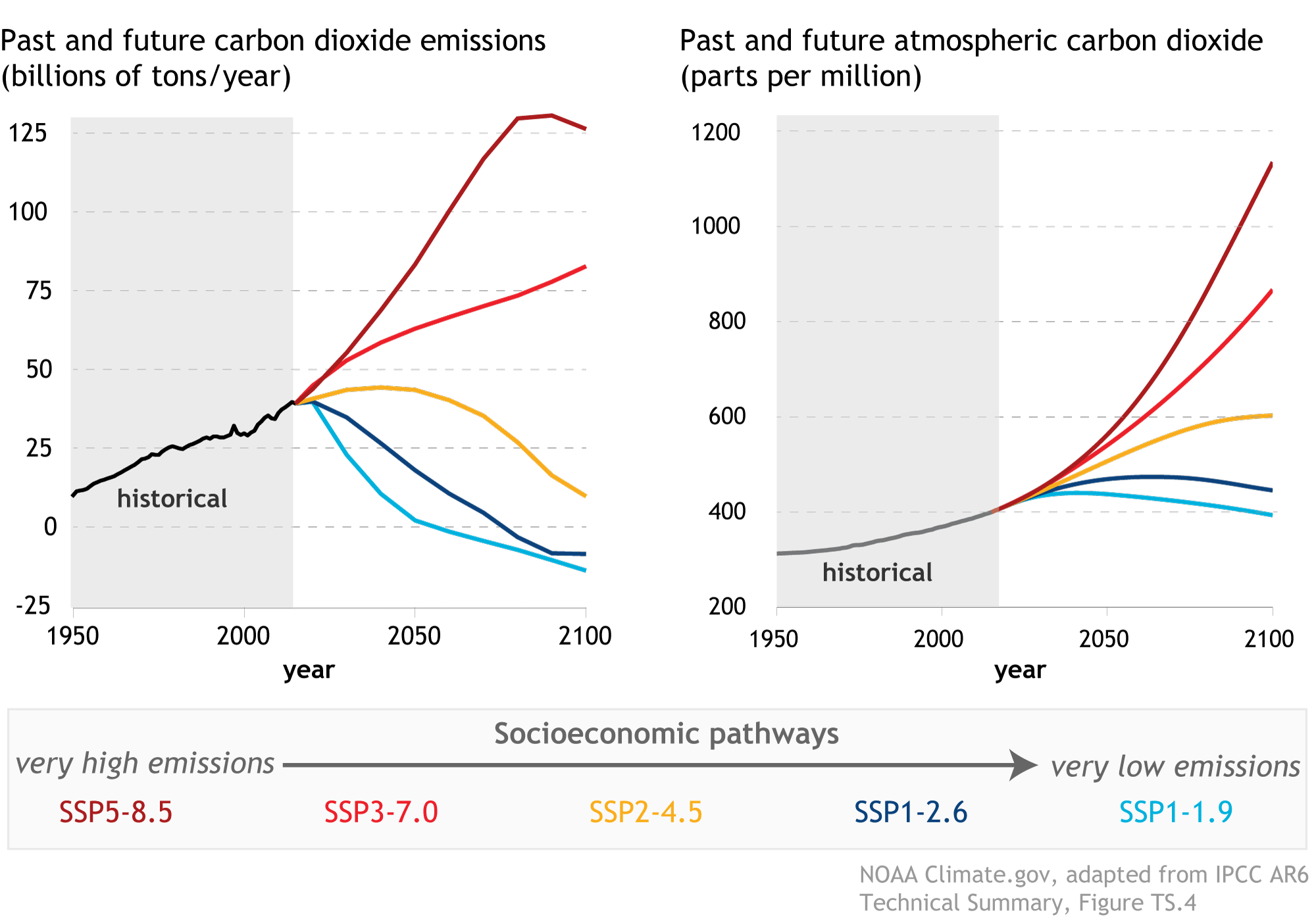Images and Media: IPCC_AR6_WGI_TS-CO21950-2100.gif | NOAA Climate.gov