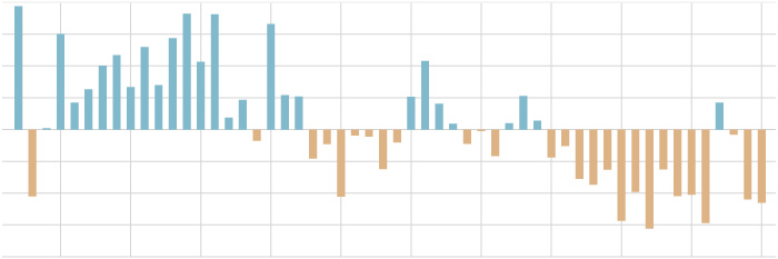 Area of snow-covered ground in the Northern Hemisphere each April-June compared to the 1981-2010 average. 