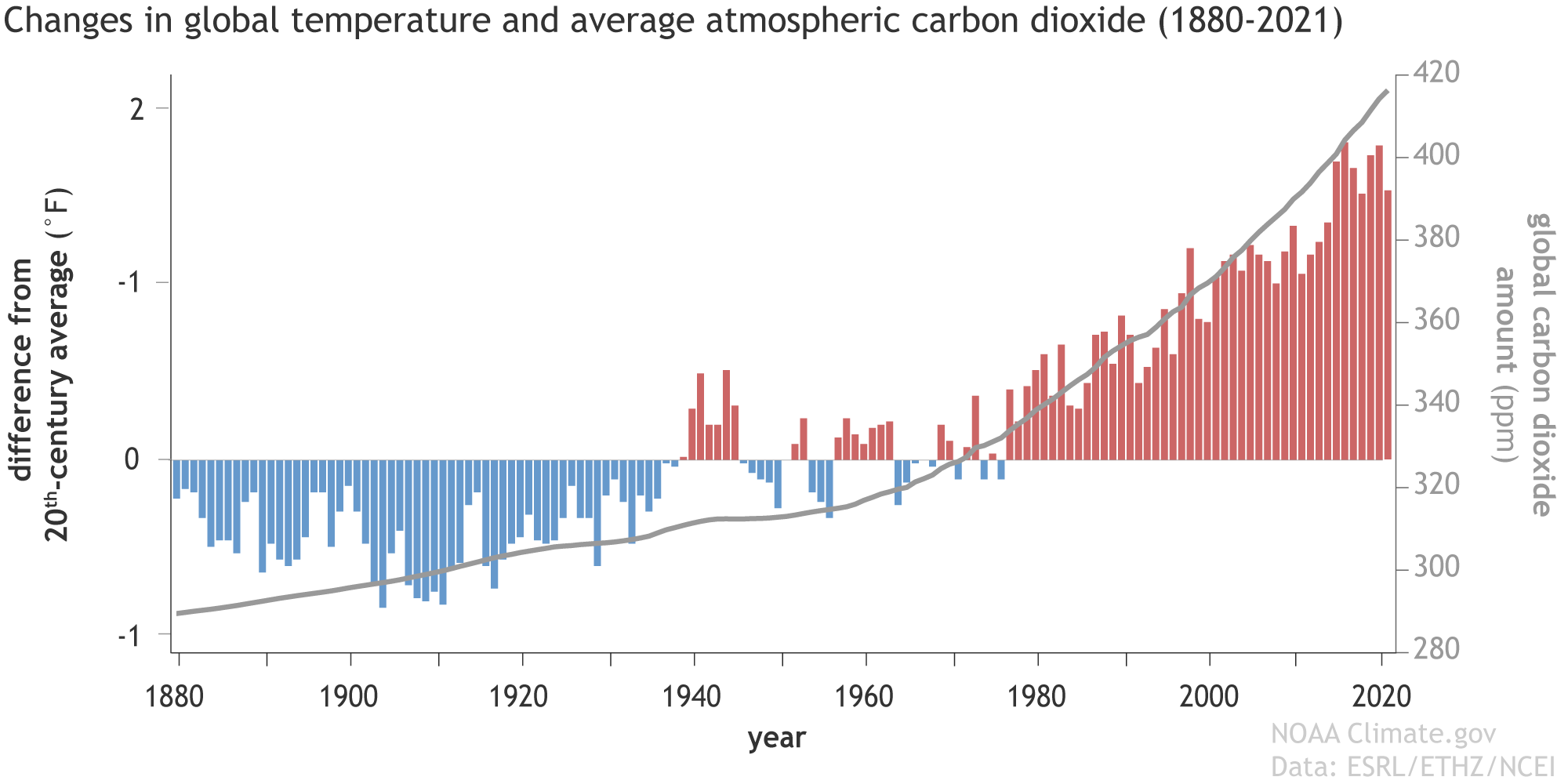global_temp_vs_carbon_dioxide_1880-2021.png