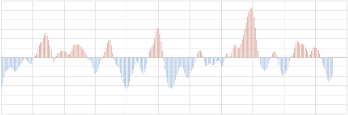 Oceanic Niño Index graph for thumbnail