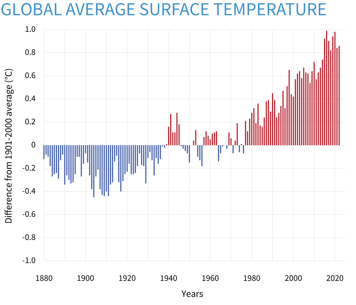 Graph of global surface temperature anomalies from 1880-2022