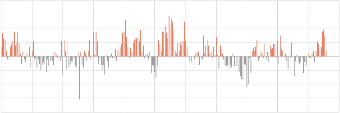 Southern Oscillation Index graph for thumbnail