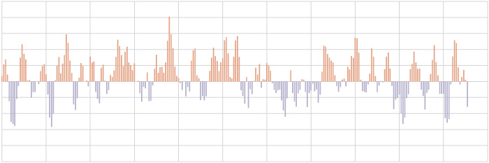 Pacific North American Pattern graph thumbnail
