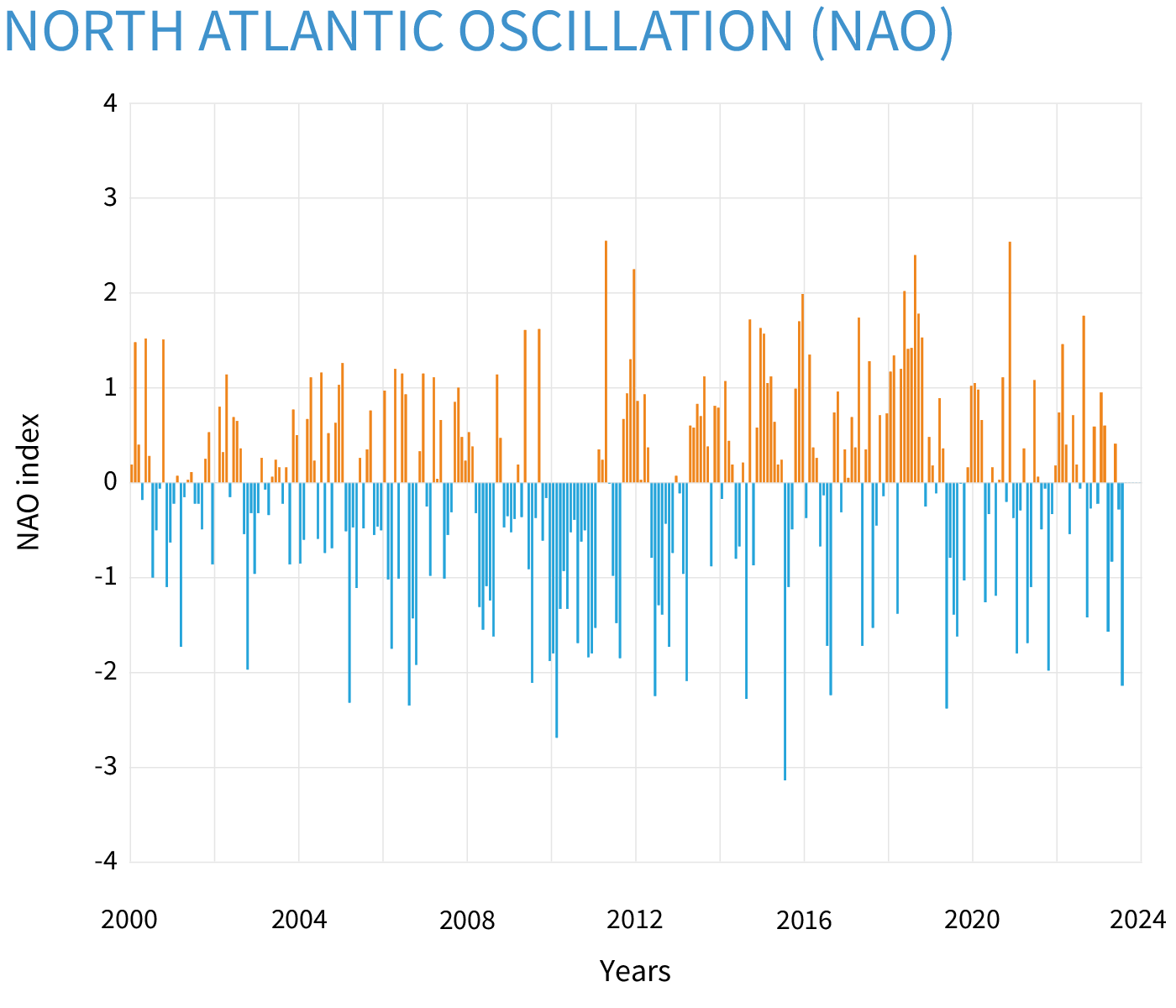 Graph of North Atlantic Oscillation