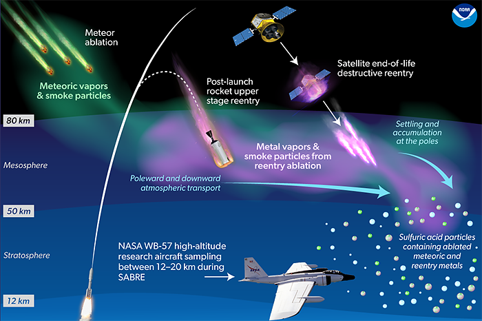 NOAA scientists link exotic metal particles in the upper atmosphere to rockets, satellites