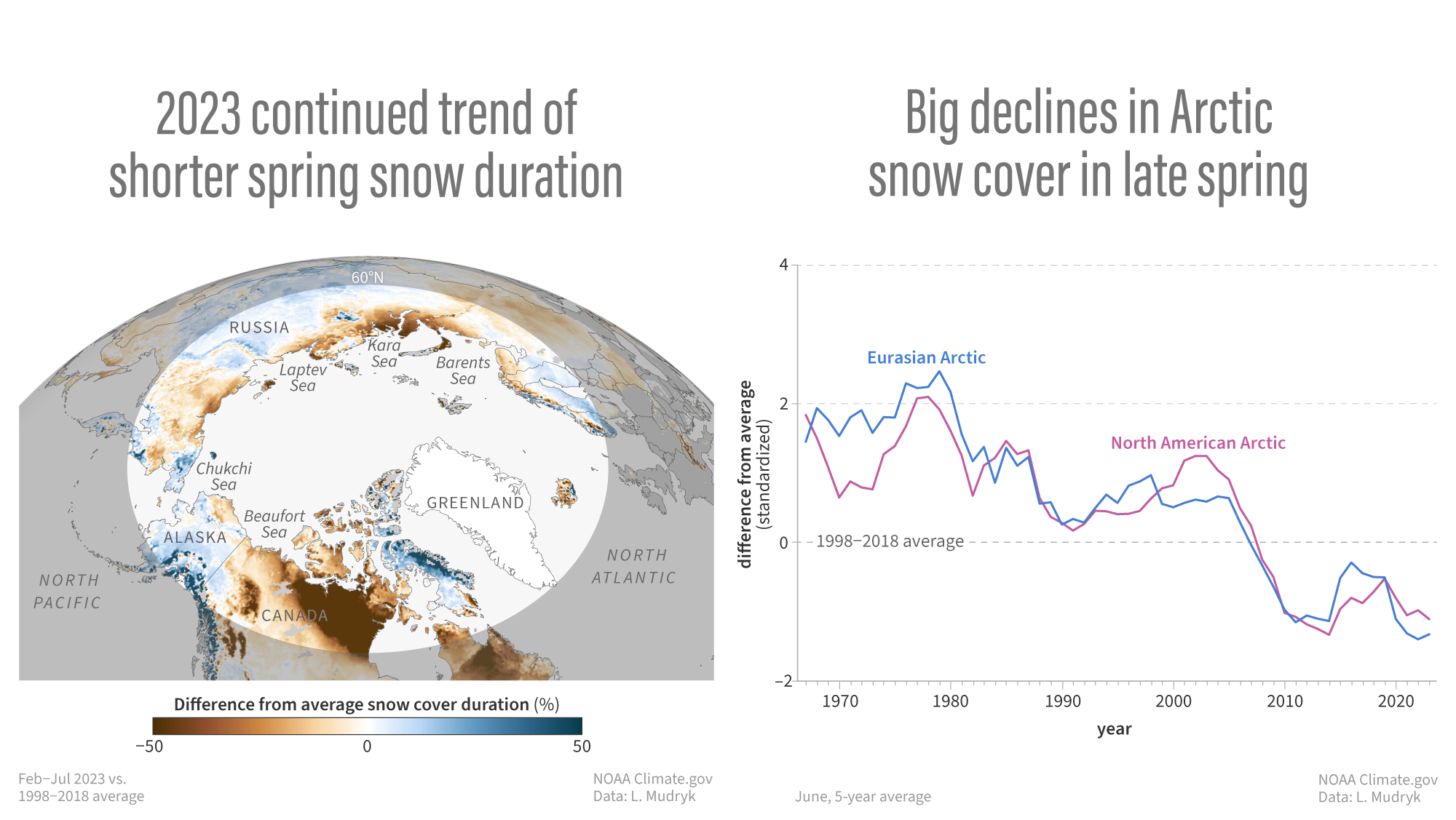 Arctic snow cover shows sharp decline