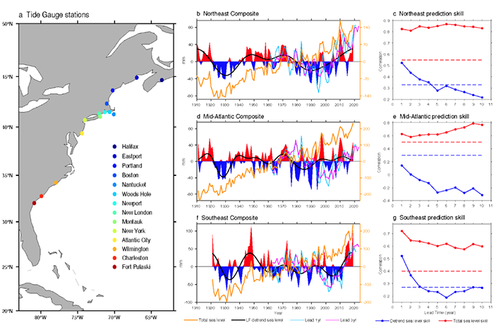 Skillful multiyear to decadal predictions of sea level in the North Atlantic Ocean and U. S. East Coast