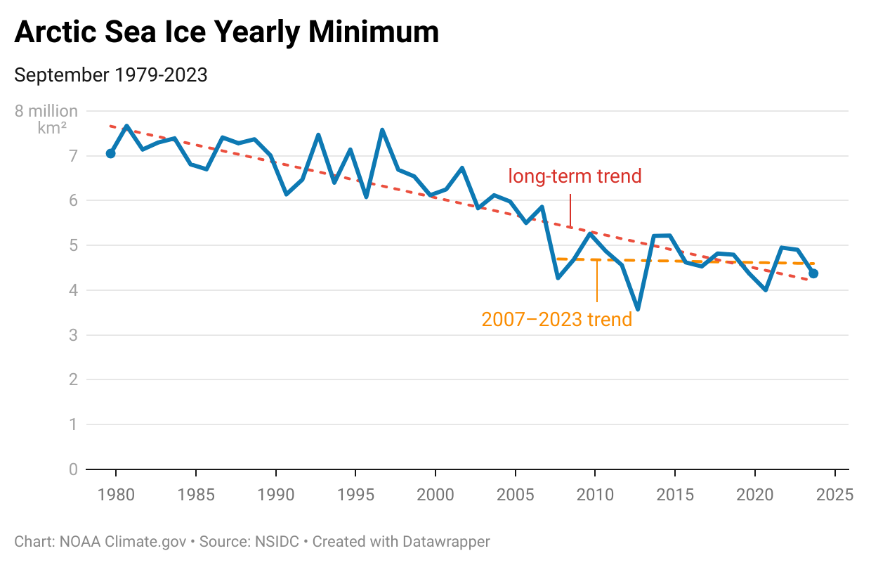 Images And Media Arctic sea ice yearly minimum 1979 2023 1240 png 