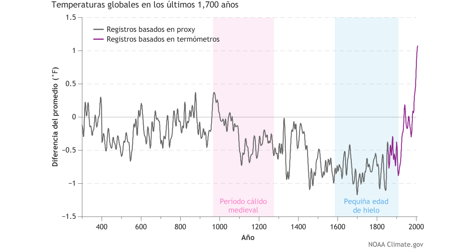 ¿Cuál es la diferencia entre el calentamiento global y el cambio ...