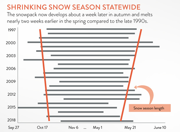 Bar chart showing the length of the Alaska snow season each year as a gray bar