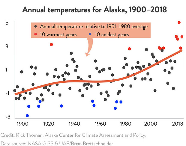 A graph with colored dots showing the Alaska average temperature each year from 1900-2018