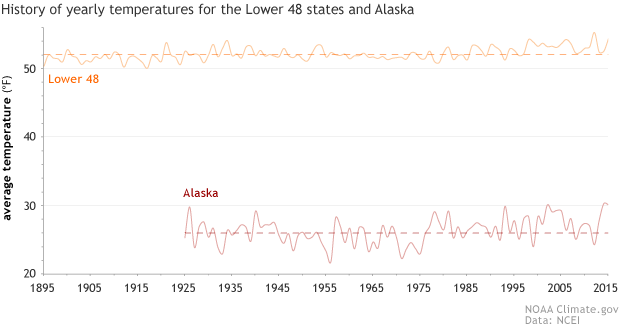 comparison of the US temperature history record to the Alaska temeprature record