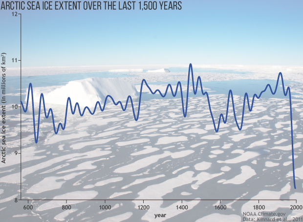 A graph of Arctic sea ice extent from 500 AD to the present, overlaid on a photo of sea ice