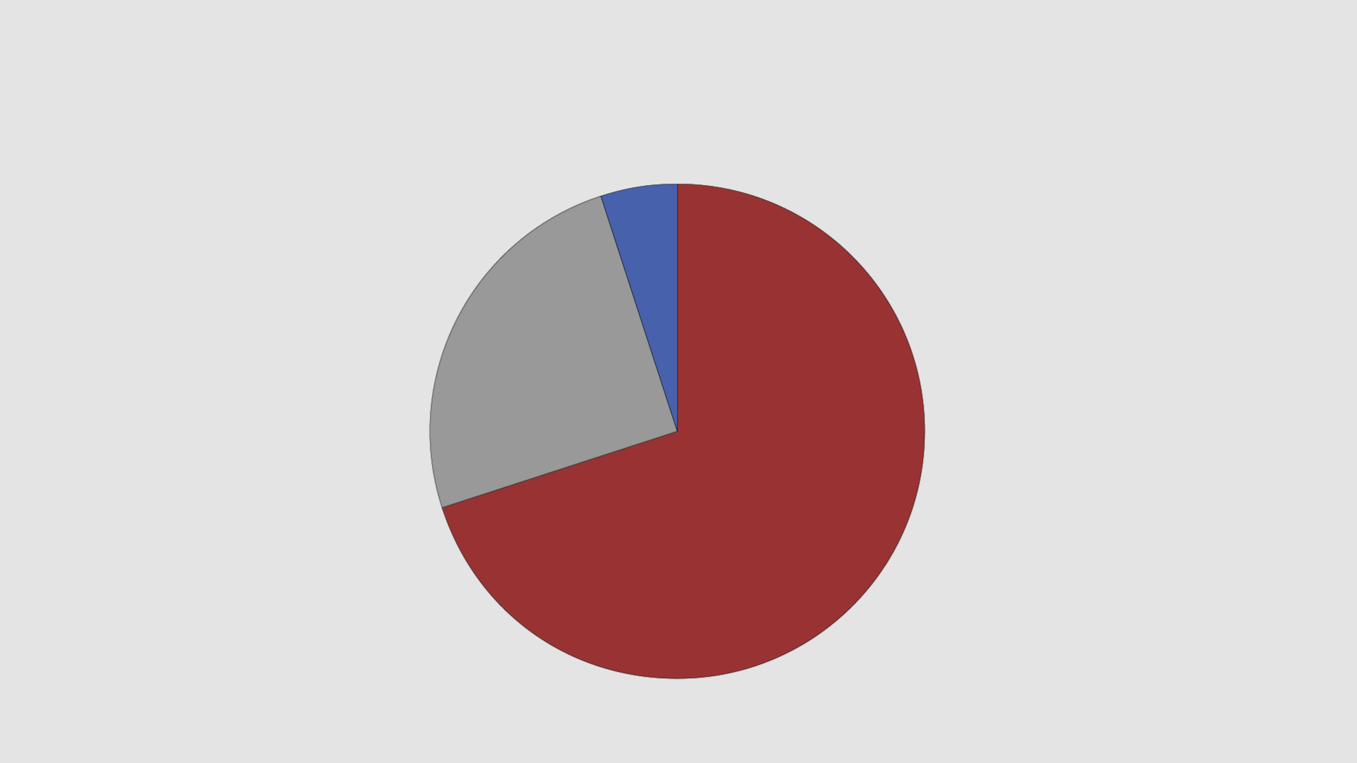 Probability Pie Chart