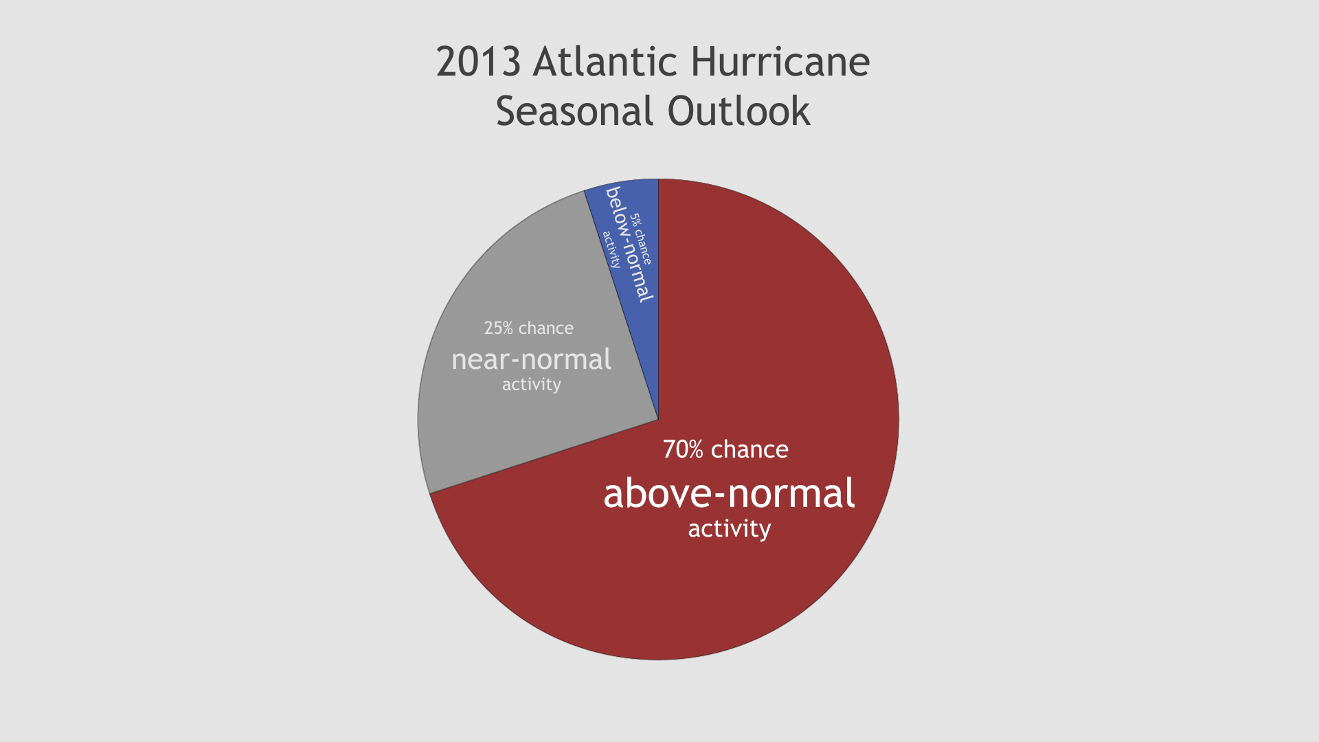 Seasonal Pie Chart