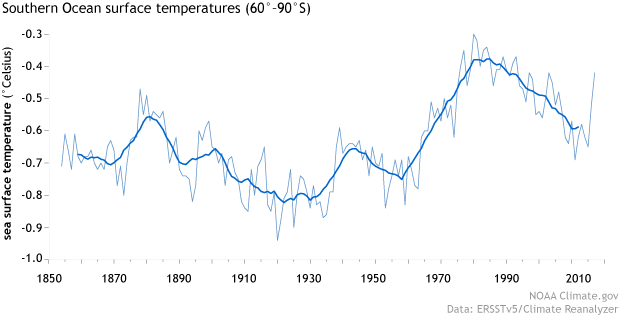 Antarctica Temperature Chart