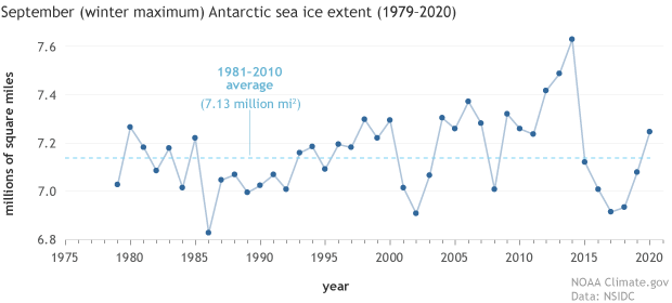 Line graph showing September average ice extents in Antarctica from 1979-2020