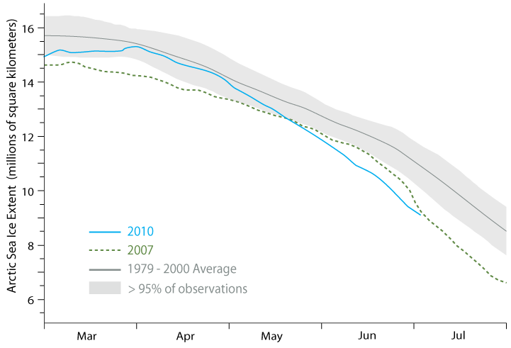 Arctic Sea Ice Shrinking Rapidly
